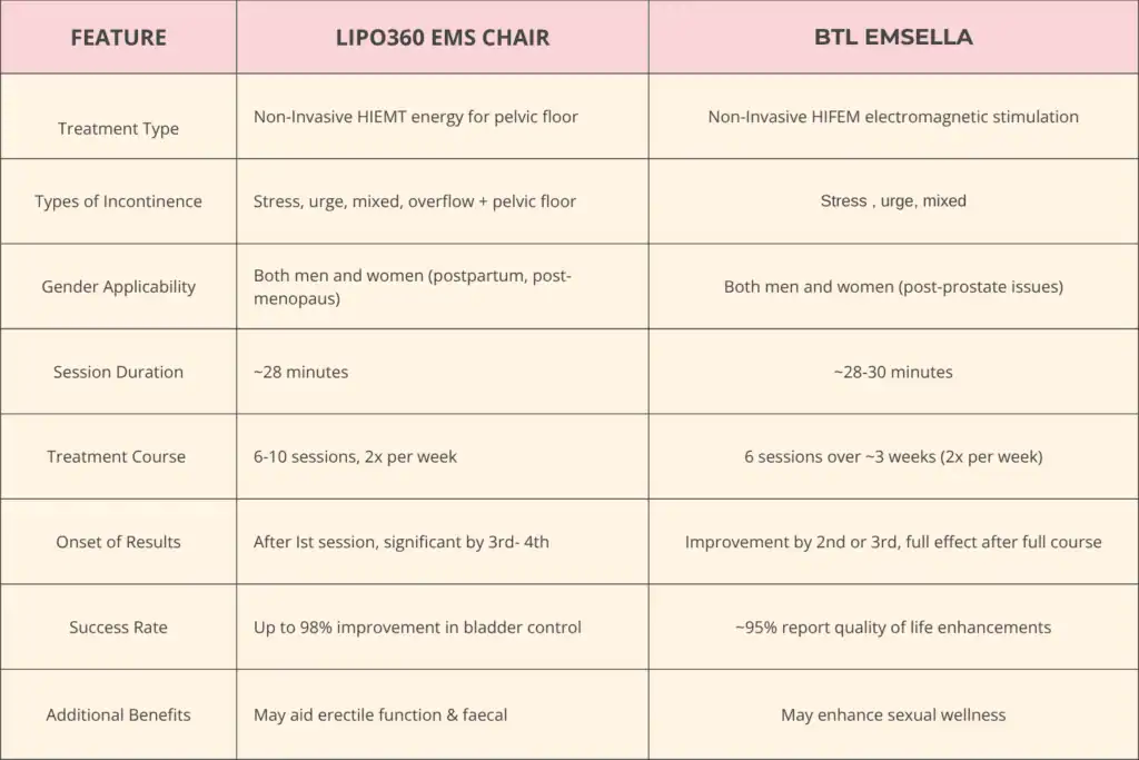 LIPO360 EMS Chair Can Help with Urinary Incontinence 1 Table to show benefits of Lipo 360 for urinary incontinence Loughborough
