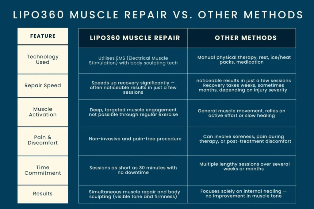 Revolutionising Muscle Repair: The Power of LIPO360 Body Sculpt Post-Injury 6 Key differences between LIPO360 Muscle Repair Loughborough and other Muscle Repair Methods including features